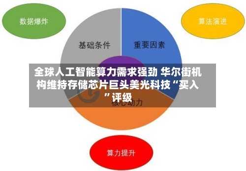 全球人工智能算力需求强劲 华尔街机构维持存储芯片巨头美光科技“买入	”评级-第3张图片