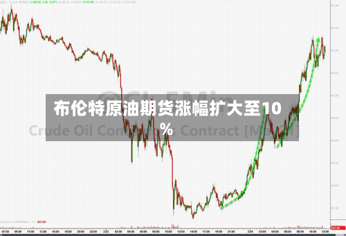 布伦特原油期货涨幅扩大至10%-第2张图片