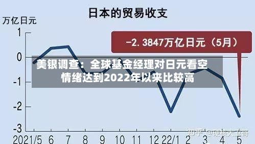美银调查:全球基金经理对日元看空情绪达到2022年以来比较高
-第3张图片