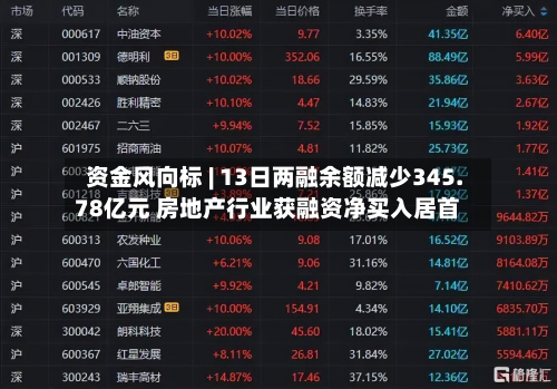 资金风向标 | 13日两融余额减少345.78亿元 房地产行业获融资净买入居首