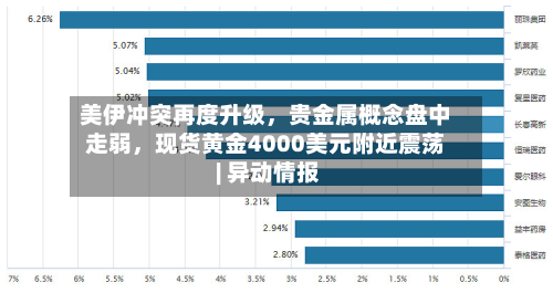 美伊冲突再度升级，贵金属概念盘中走弱，现货黄金4000美元附近震荡 | 异动情报-第2张图片