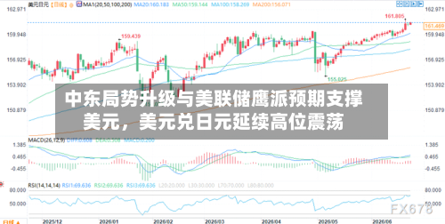 中东局势升级与美联储鹰派预期支撑美元，美元兑日元延续高位震荡-第2张图片