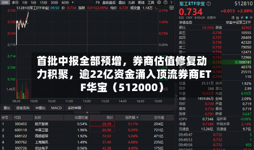 首批中报全部预增	，券商估值修复动力积聚，逾22亿资金涌入顶流券商ETF华宝（512000）-第3张图片