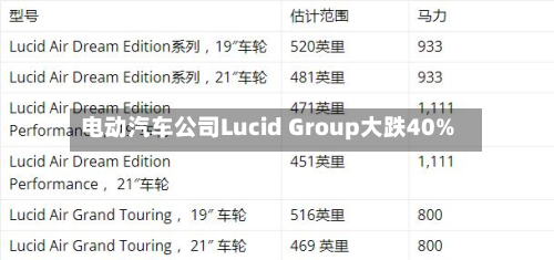 电动汽车公司Lucid Group大跌40%