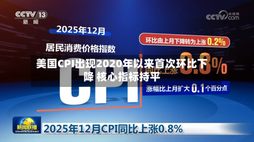 美国CPI出现2020年以来首次环比下降 核心指标持平
