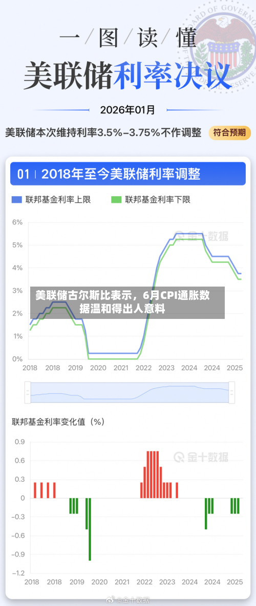 美联储古尔斯比表示，6月CPI通胀数据温和得出人意料-第2张图片