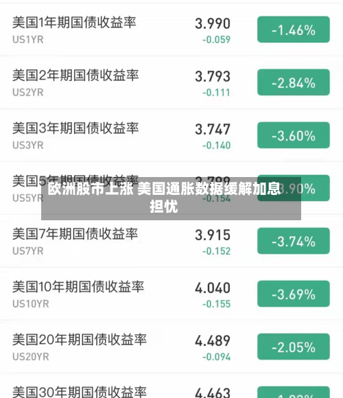 欧洲股市上涨 美国通胀数据缓解加息担忧