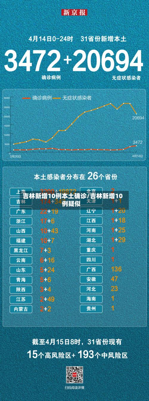 吉林新增10例本土确诊/吉林新增10例疑似