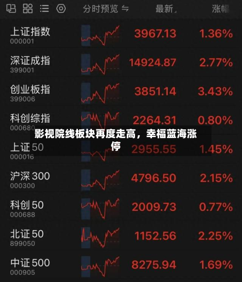 影视院线板块再度走高，幸福蓝海涨停-第2张图片