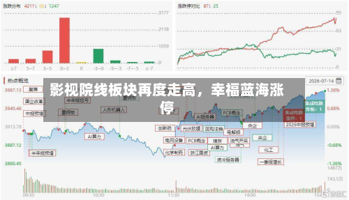 影视院线板块再度走高，幸福蓝海涨停