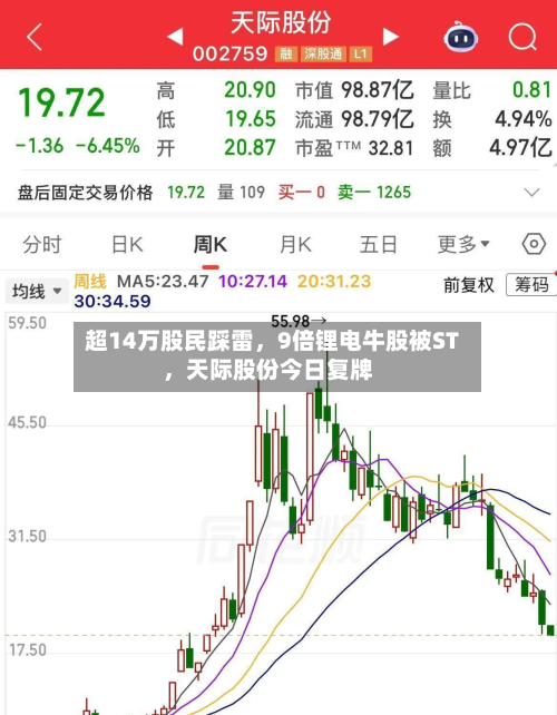 超14万股民踩雷，9倍锂电牛股被ST	，天际股份今日复牌-第2张图片