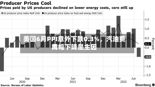 美国6月PPI意外下跌0.3%，汽油费用大幅下降是主因
