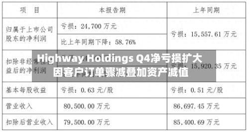 Highway Holdings Q4净亏损扩大 因客户订单骤减叠加资产减值