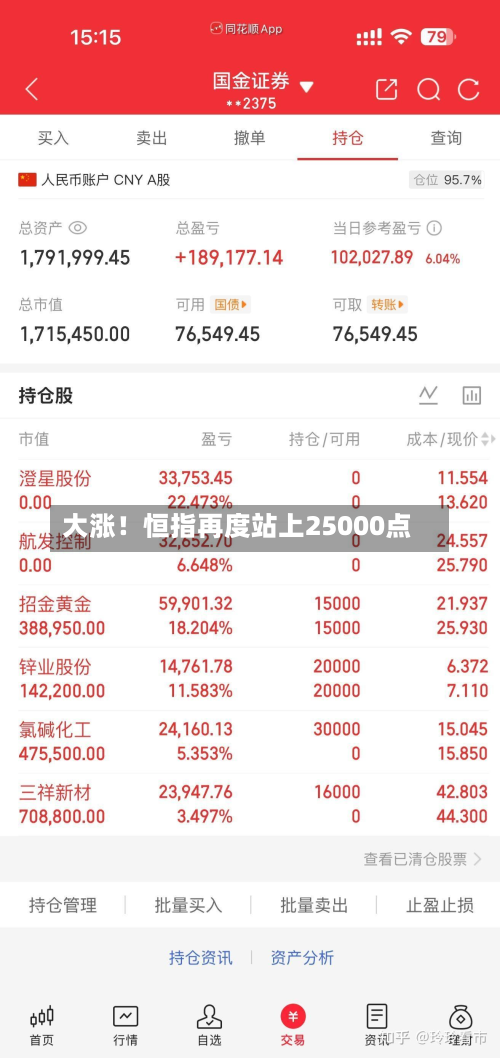 大涨！恒指再度站上25000点