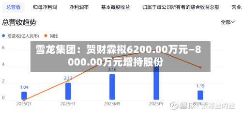雪龙集团：贺财霖拟6200.00万元—8000.00万元增持股份-第2张图片