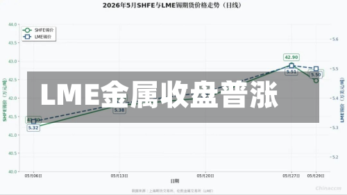 LME金属收盘普涨-第2张图片