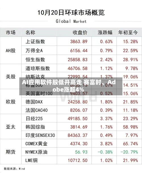 AI应用软件股低开高走 赛富时	、Adobe涨超4%-第3张图片