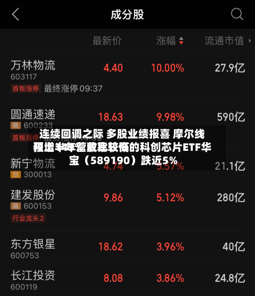 连续回调之际 多股业绩报喜 摩尔线程上半年营收比较高
预增149% 费率较低的科创芯片ETF华宝(589190)跌近5%-第2张图片