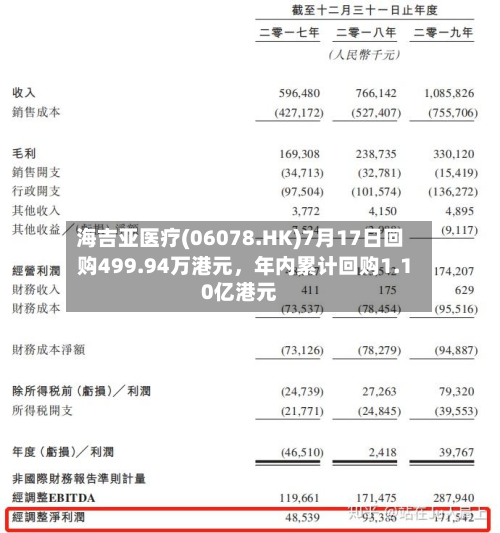 海吉亚医疗(06078.HK)7月17日回购499.94万港元，年内累计回购1.10亿港元-第1张图片