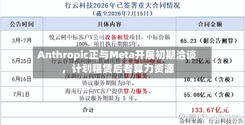 Anthropic正与Meta开展初期洽谈，计划租赁后者算力资源-第2张图片