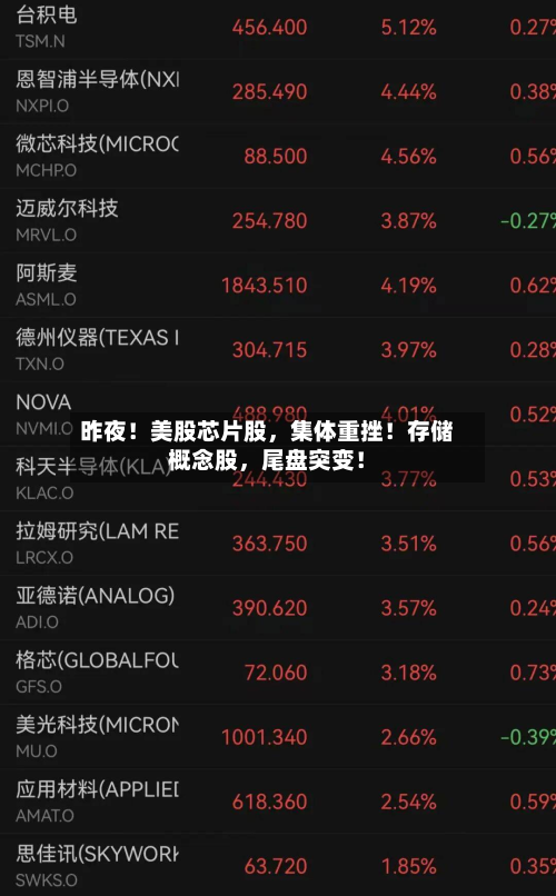 昨夜！美股芯片股	，集体重挫！存储概念股，尾盘突变！-第3张图片