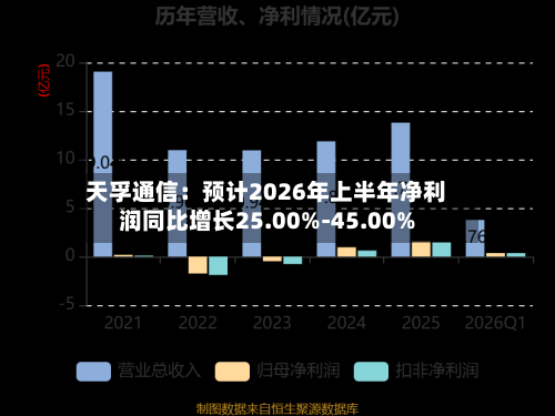 天孚通信：预计2026年上半年净利润同比增长25.00%-45.00%