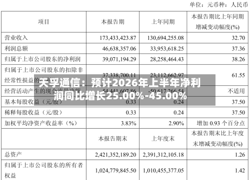 天孚通信：预计2026年上半年净利润同比增长25.00%-45.00%-第2张图片