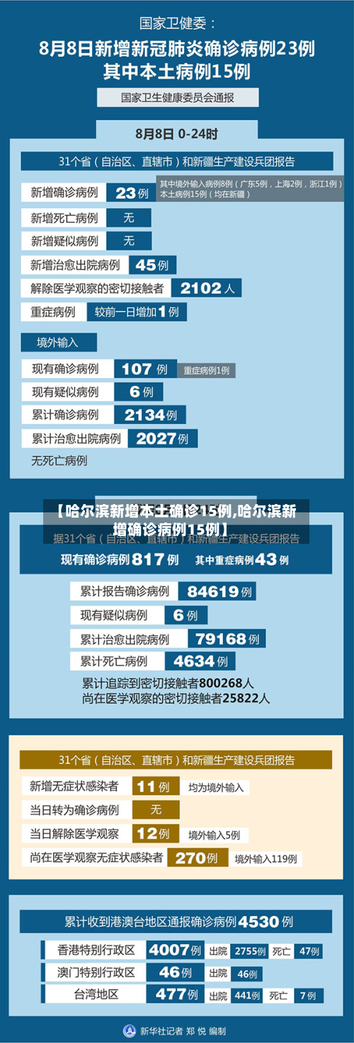 【哈尔滨新增本土确诊15例,哈尔滨新增确诊病例15例】