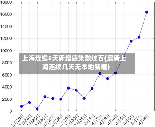上海连续5天新增感染数过百(最新上海连续几天无本地新增)