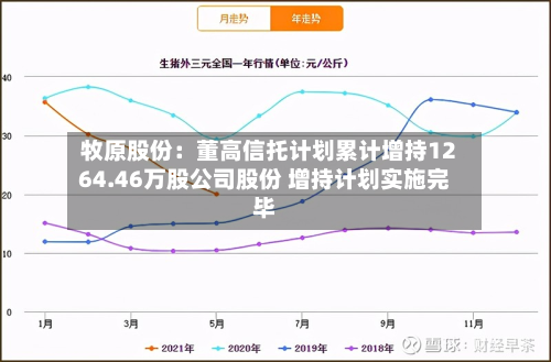 牧原股份：董高信托计划累计增持1264.46万股公司股份 增持计划实施完毕-第1张图片