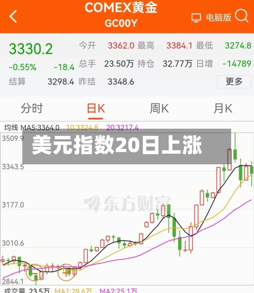 美元指数20日上涨