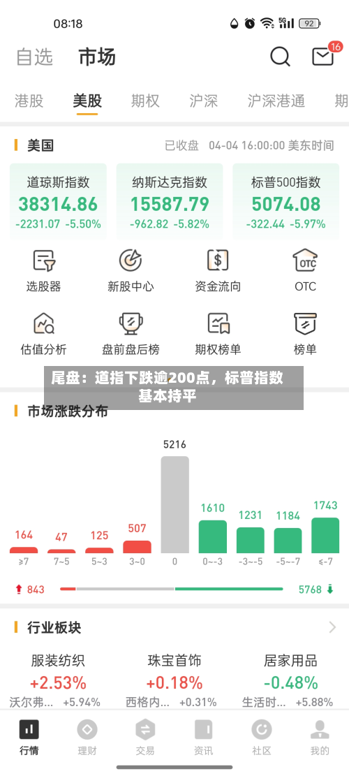 尾盘：道指下跌逾200点	，标普指数基本持平-第2张图片