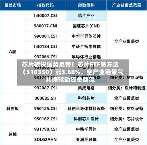 芯片板块强势反弹！芯片ETF易方达（516350）涨3.68%，全产业链景气共振驱动资金回流-第3张图片