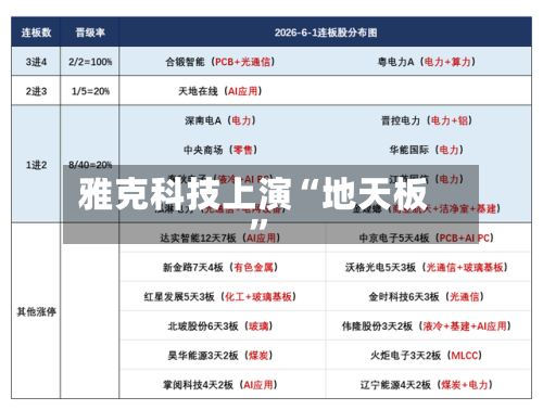 雅克科技上演“地天板	”-第1张图片