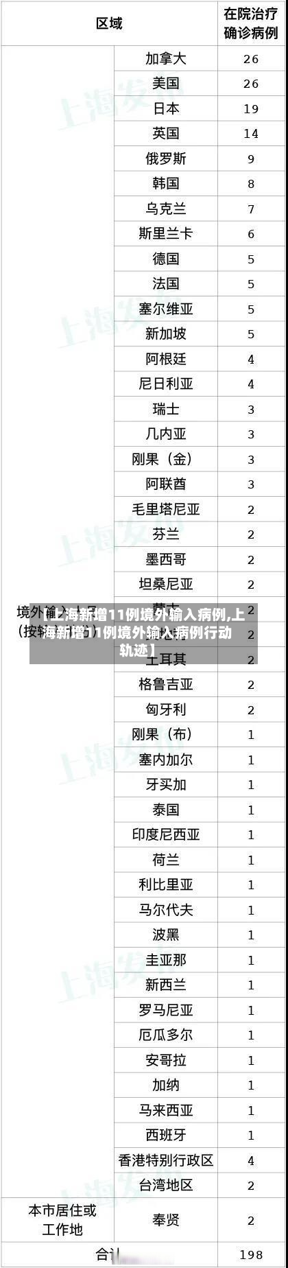 【上海新增11例境外输入病例,上海新增11例境外输入病例行动轨迹】-第2张图片