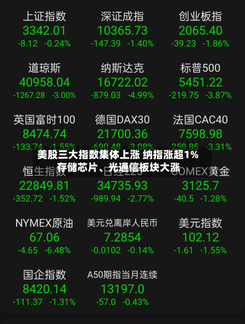 美股三大指数集体上涨 纳指涨超1% 存储芯片	、光通信板块大涨-第2张图片