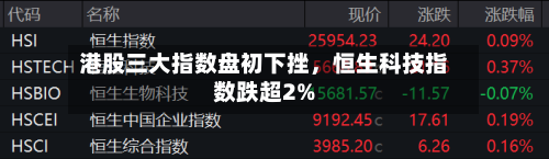港股三大指数盘初下挫，恒生科技指数跌超2%-第2张图片