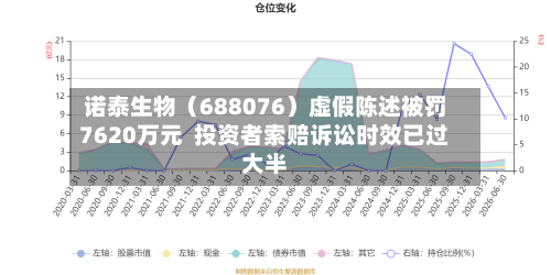 诺泰生物（688076）虚假陈述被罚7620万元  投资者索赔诉讼时效已过大半