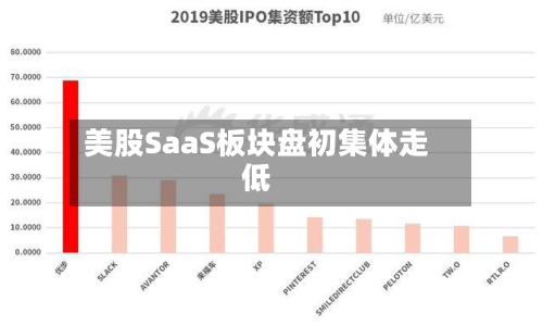 美股SaaS板块盘初集体走低-第2张图片