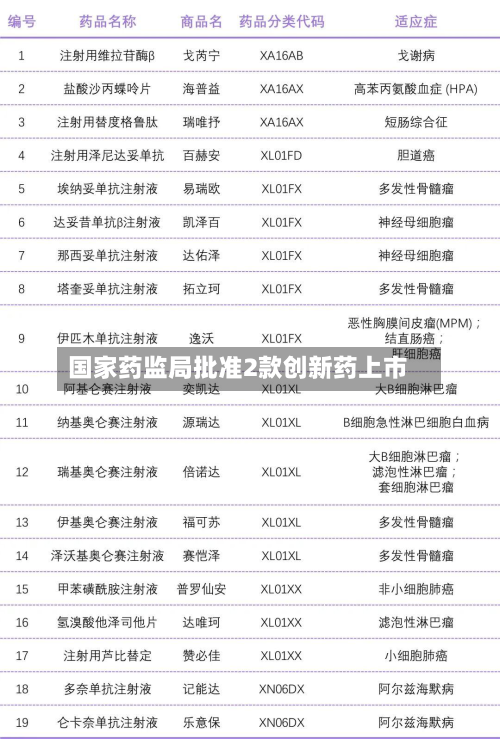 国家药监局批准2款创新药上市