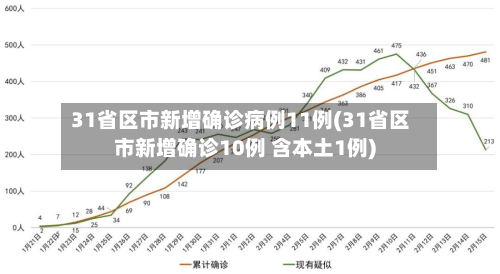 31省区市新增确诊病例11例(31省区市新增确诊10例 含本土1例)