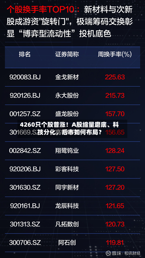 4260只个股普涨！A股缩量磨底、科技分化，后市如何布局？-第2张图片