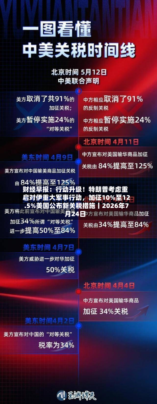 财经早报：行动升级！特朗普考虑重启对伊重大军事行动	，加征10%至12.5%美国公布新关税措施丨2026年7月24日-第3张图片