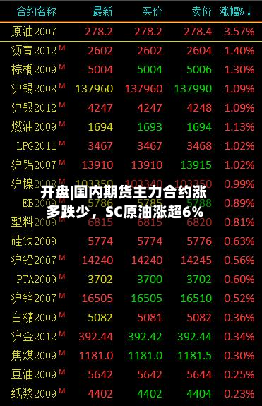 开盘|国内期货主力合约涨多跌少，SC原油涨超6%-第1张图片