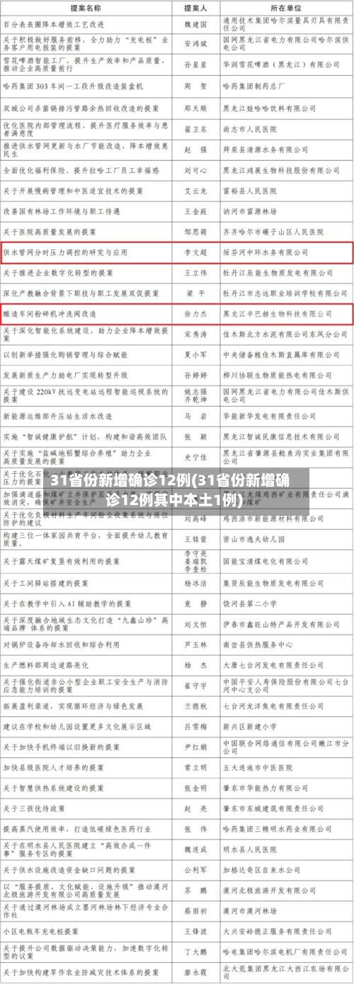 31省份新增确诊12例(31省份新增确诊12例其中本土1例)-第3张图片