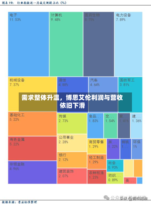 需求整体升温，博思艾伦利润与营收依旧下滑-第2张图片