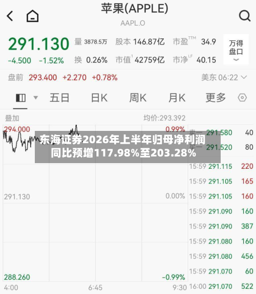 东海证券2026年上半年归母净利润同比预增117.98%至203.28%-第2张图片