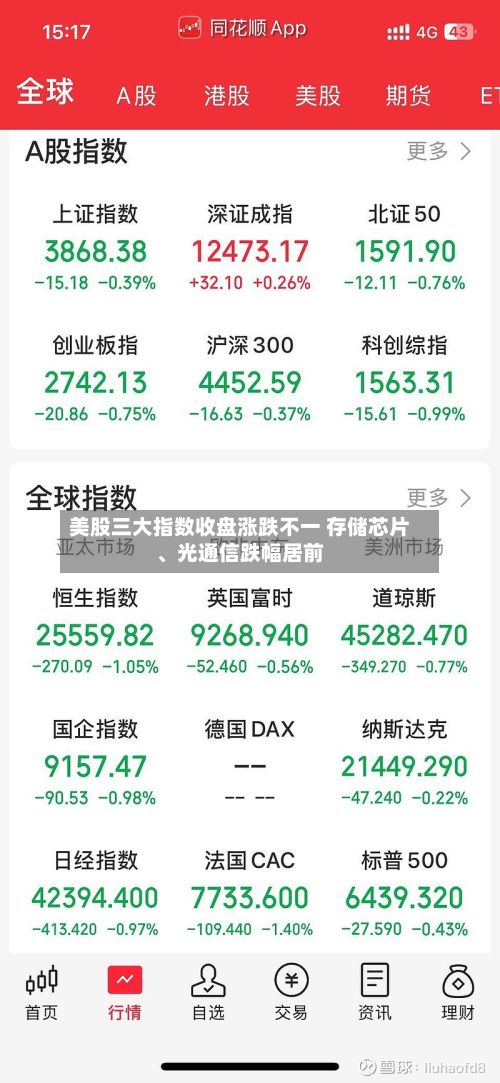 美股三大指数收盘涨跌不一 存储芯片、光通信跌幅居前
