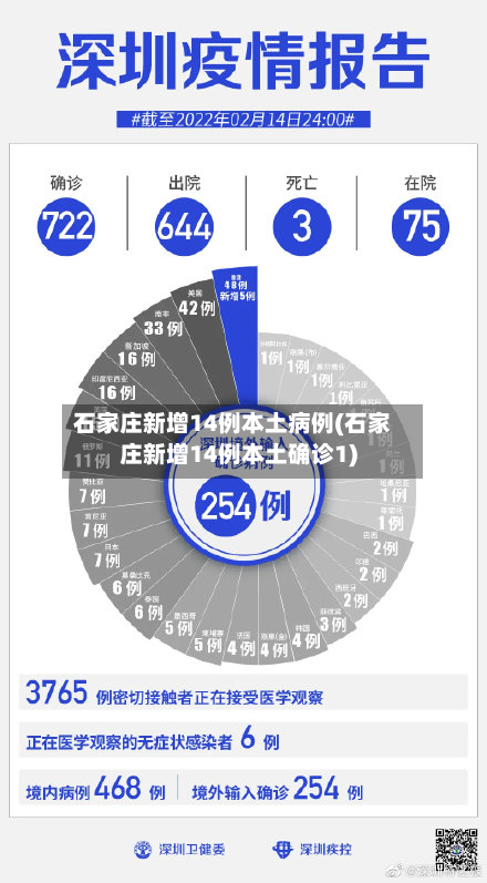 石家庄新增14例本土病例(石家庄新增14例本土确诊1)