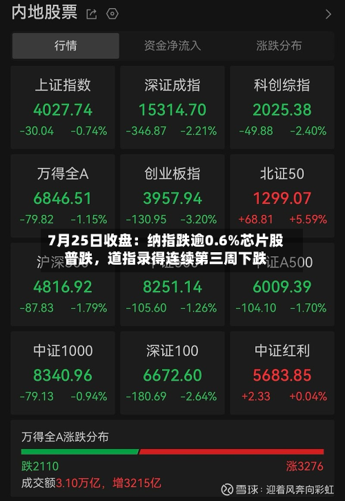 7月25日收盘：纳指跌逾0.6%芯片股普跌，道指录得连续第三周下跌-第2张图片